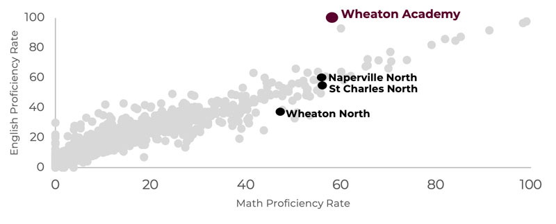 SAT Proficiency Chart